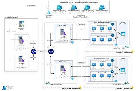 Windows Server on Azure